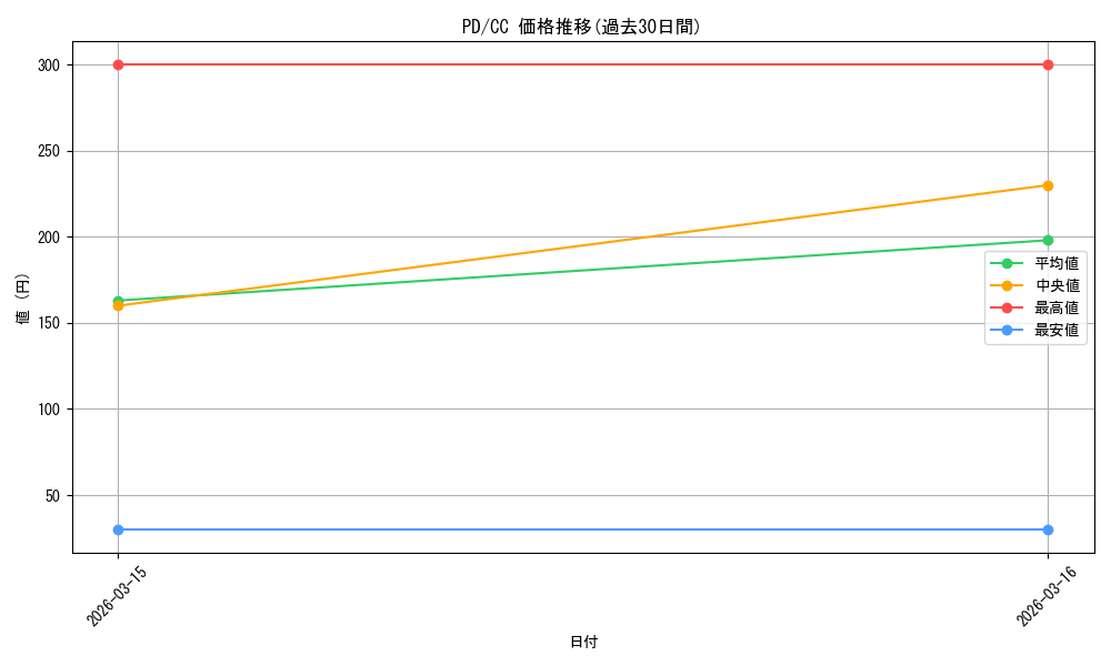series_457285_rarity_557252_graph