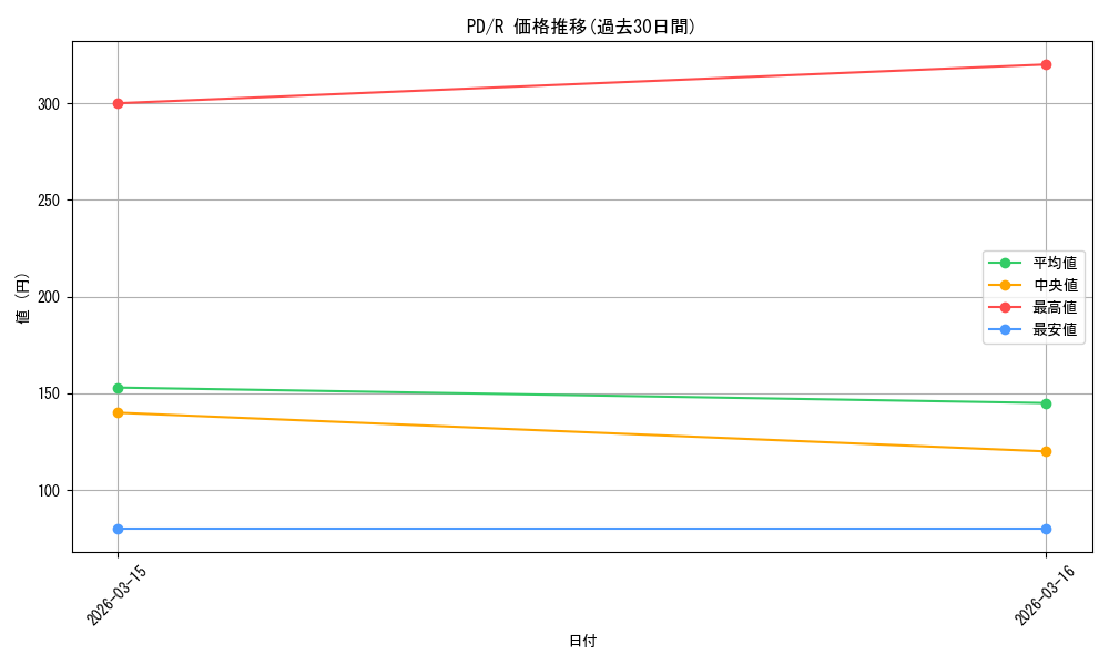 series_457285_rarity_557285_graph