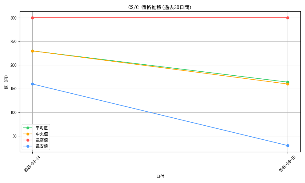 series_458008_rarity_557243_graph