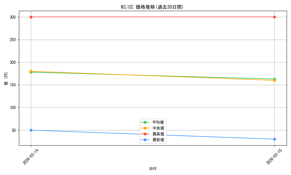 series_458135_rarity_557252_graph