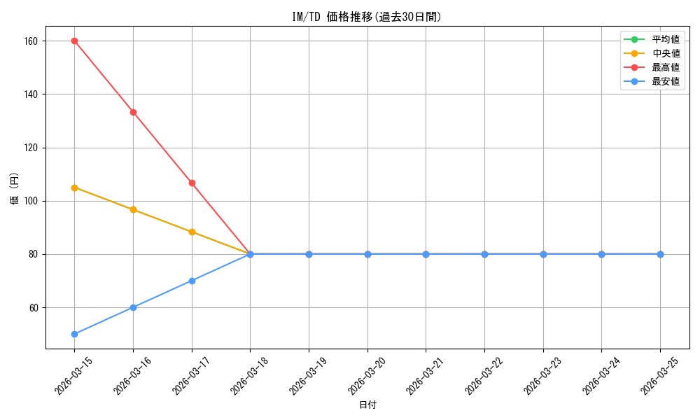 series_462432_rarity_557066_graph