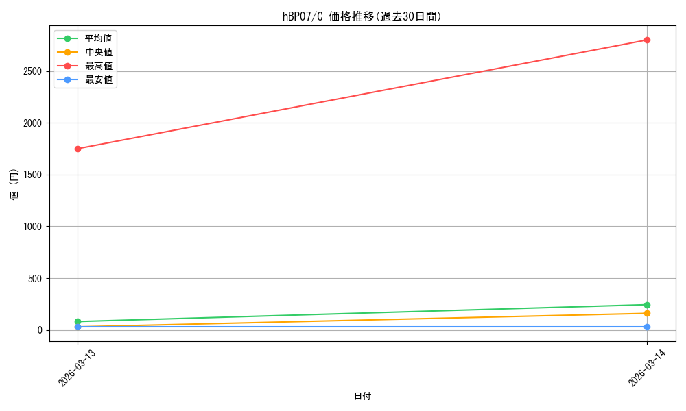 series_4662450_rarity_238873_graph