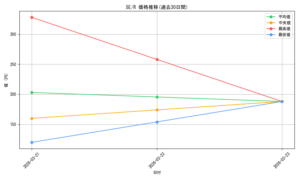 series_466635_rarity_557285_graph