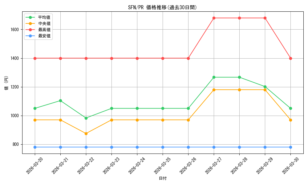series_466849_rarity_557136_graph