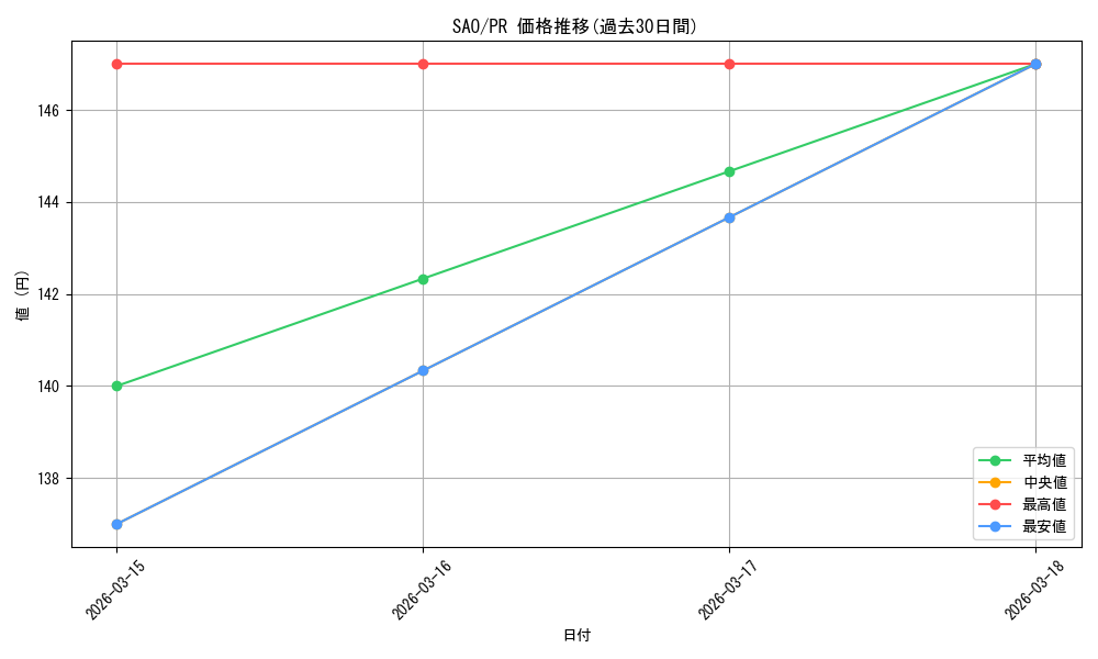 series_466871_rarity_557136_graph