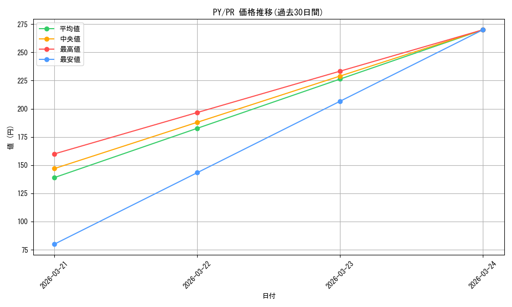 series_467100_rarity_557136_graph