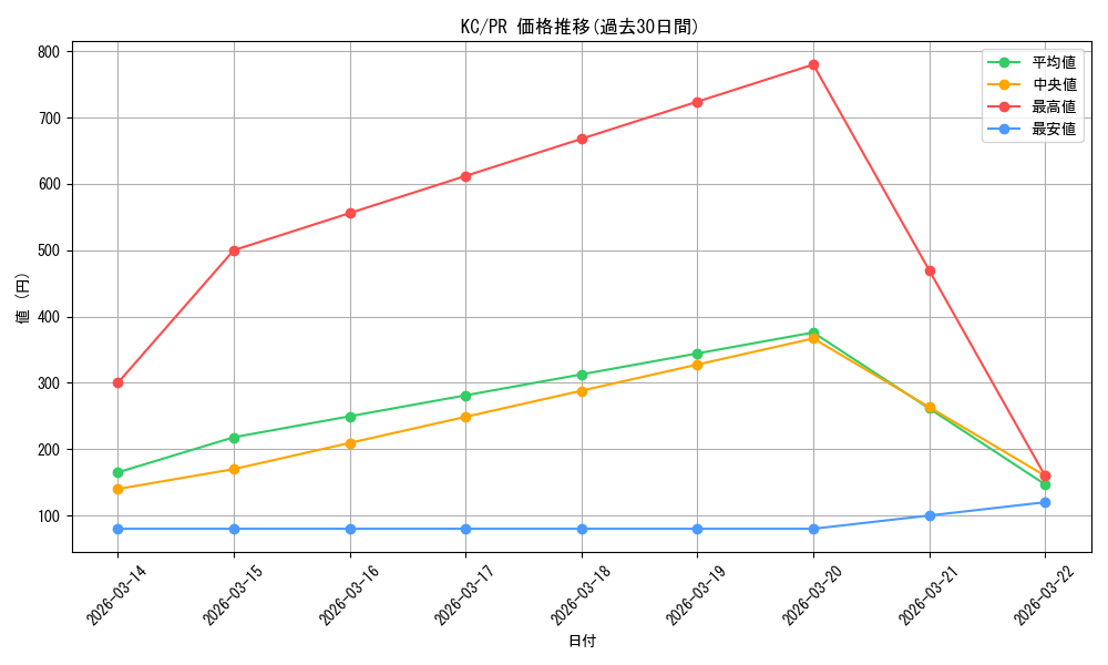 series_467541_rarity_557136_graph