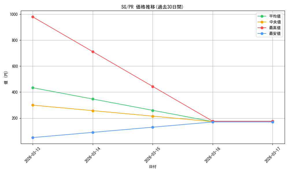 series_468546_rarity_557136_graph