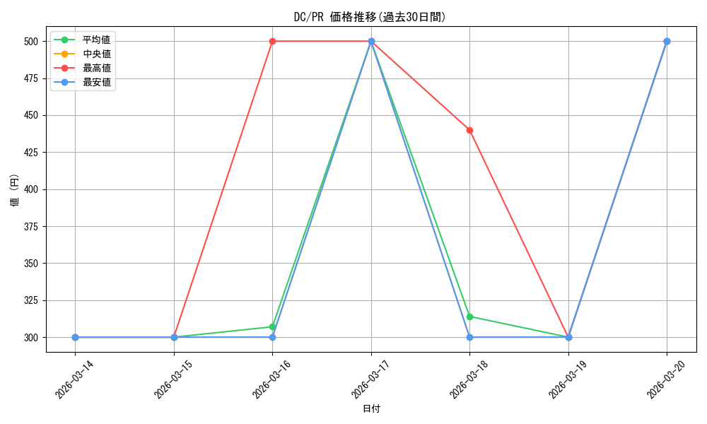 series_469536_rarity_557136_graph