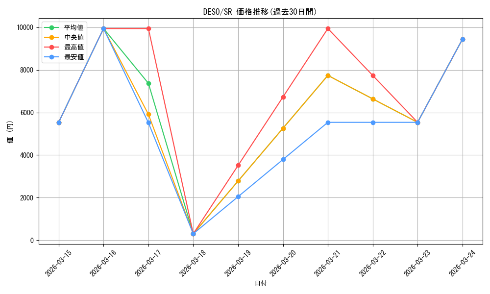 series_479014_rarity_540535_graph