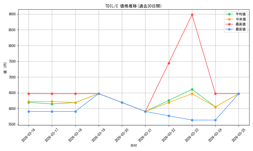 series_480962_rarity_540534_graph