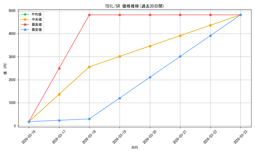 series_480962_rarity_540535_graph