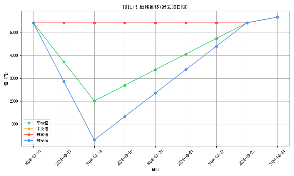 series_480962_rarity_540551_graph