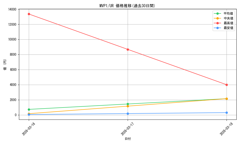 series_481571_rarity_540536_graph