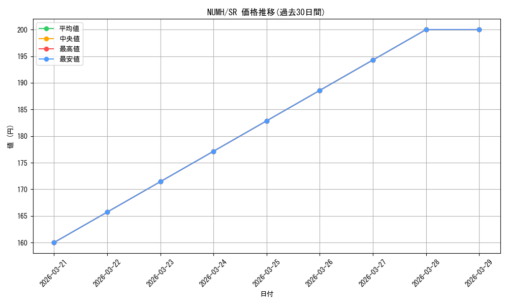 series_486591_rarity_540535_graph