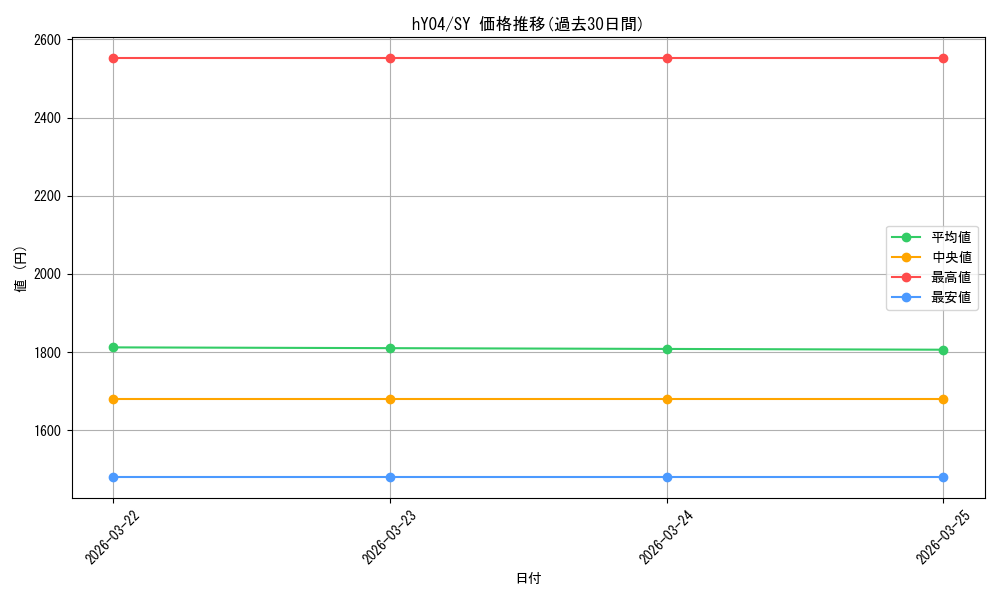 series_4878553_rarity_240652_graph