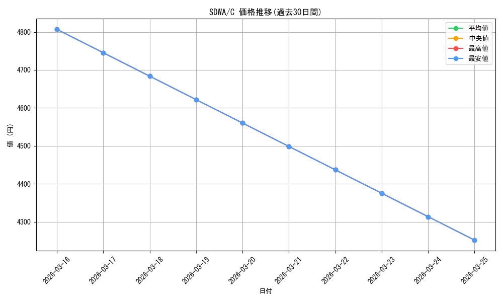 series_488140_rarity_540534_graph