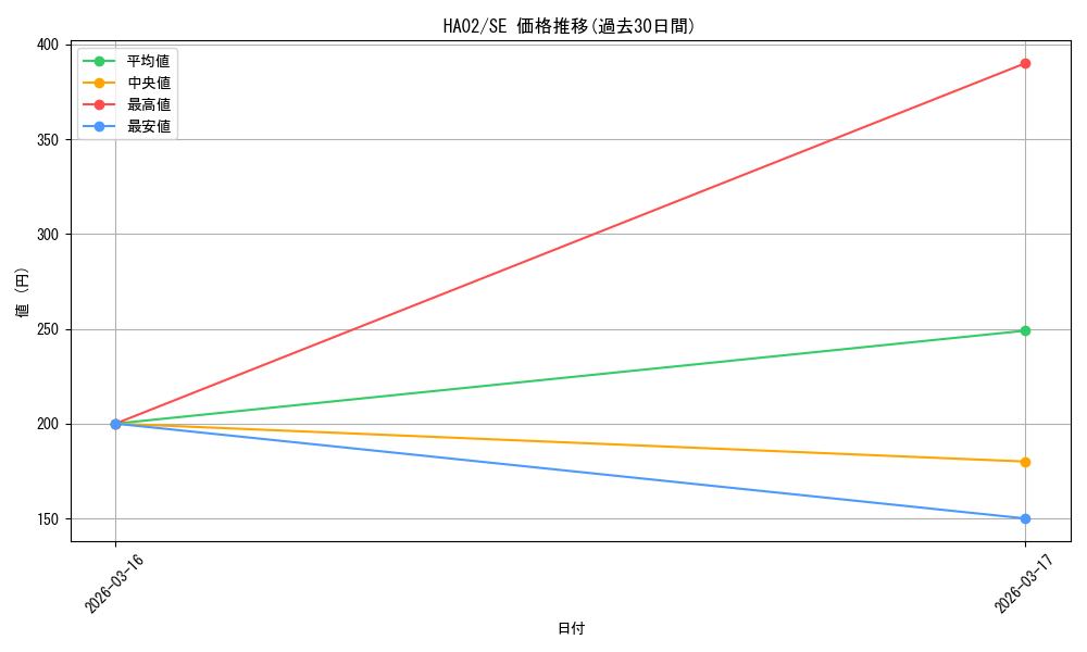 series_491619_rarity_540537_graph