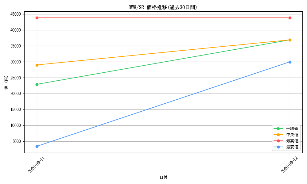 series_61144_rarity_71891_graph