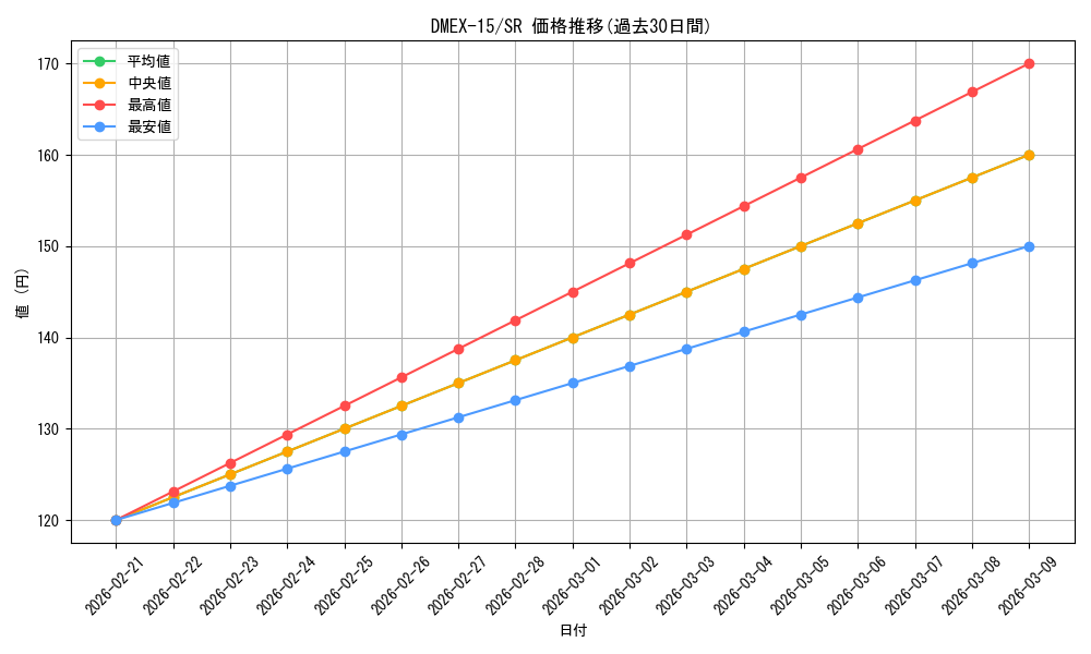 series_65421_rarity_101779_graph