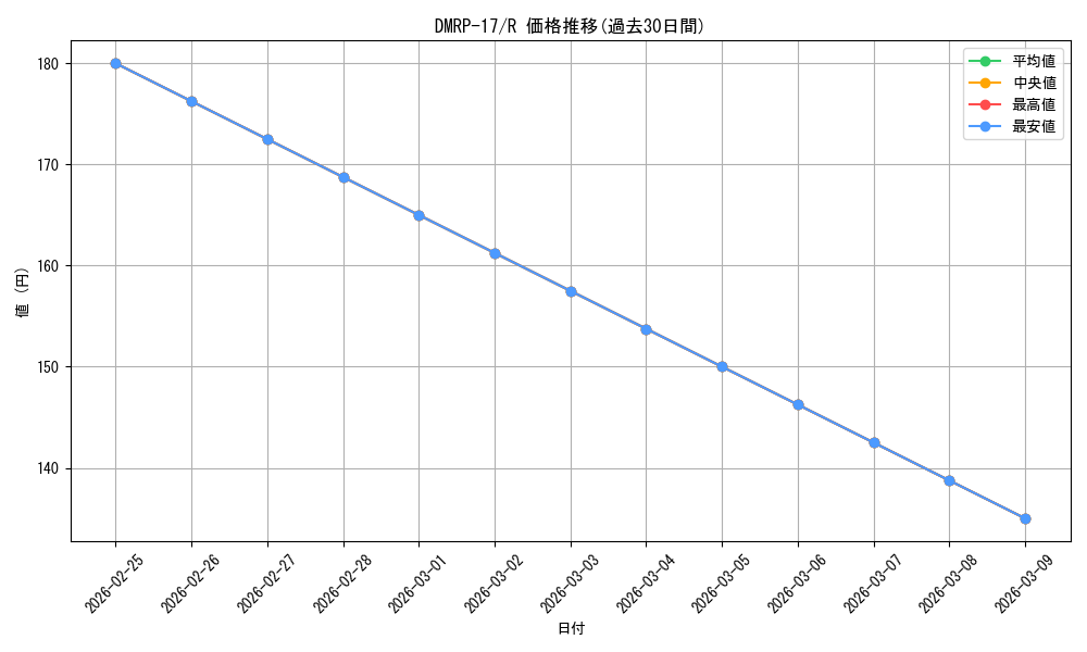 series_65422_rarity_101829_graph