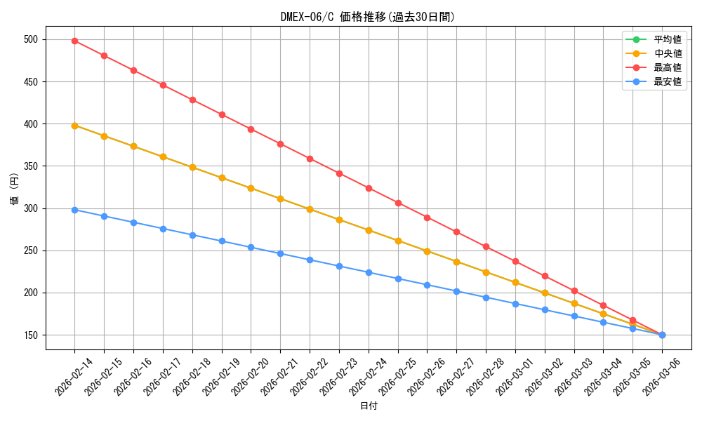 series_65437_rarity_101888_graph