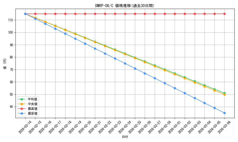 series_65446_rarity_101888_graph