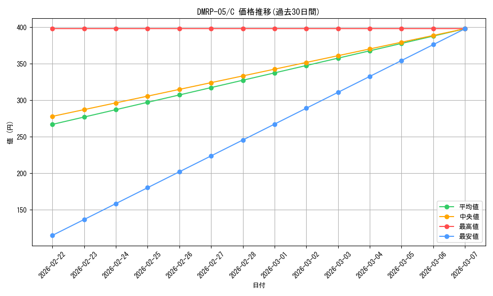 series_65447_rarity_101888_graph