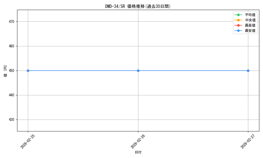 series_65781_rarity_101779_graph