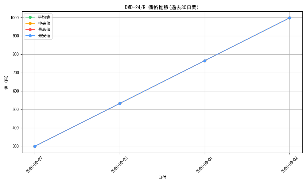 series_65791_rarity_101829_graph