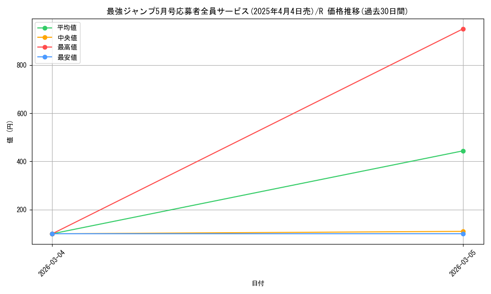 series_69506_rarity_122622_graph