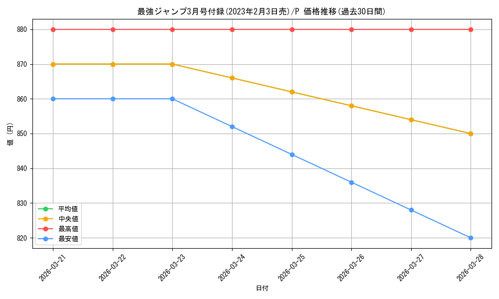 series_69600_rarity_122801_graph