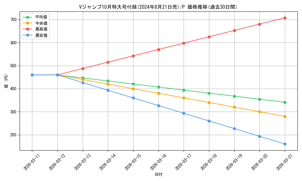 series_69652_rarity_122801_graph