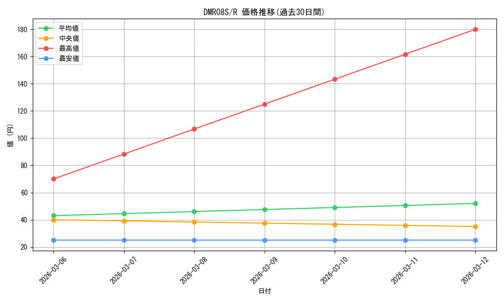 series_74175_rarity_101829_graph