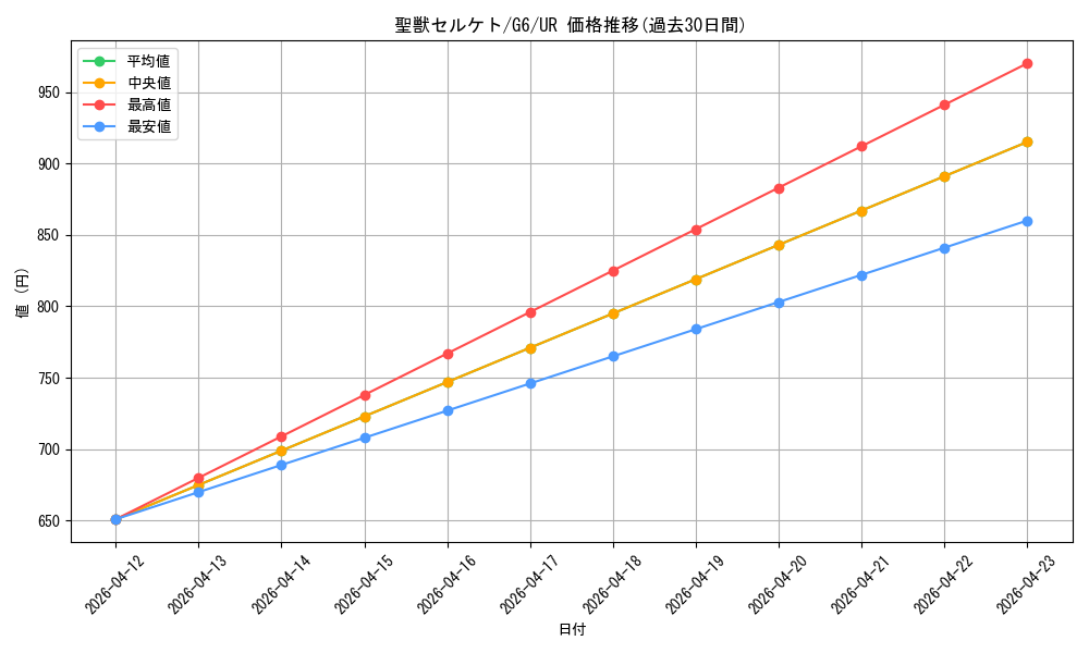card_12356_series_31284_rarity_7_graph