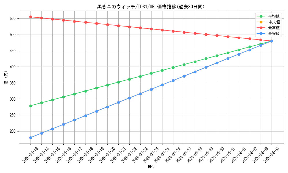 card_13021_series_7037_rarity_7_graph