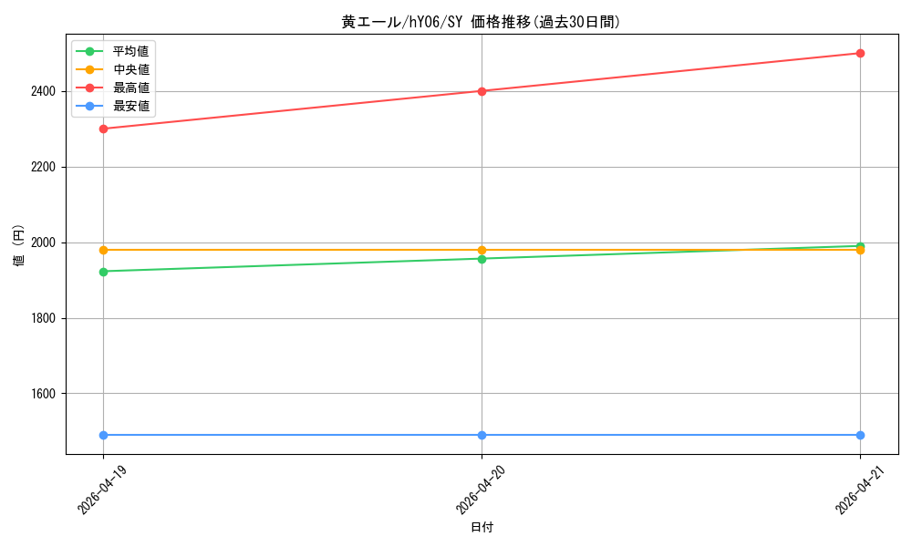 card_203492_series_4878555_rarity_240652_graph