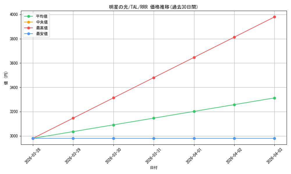 card_2570870_series_2525840_rarity_557086_graph