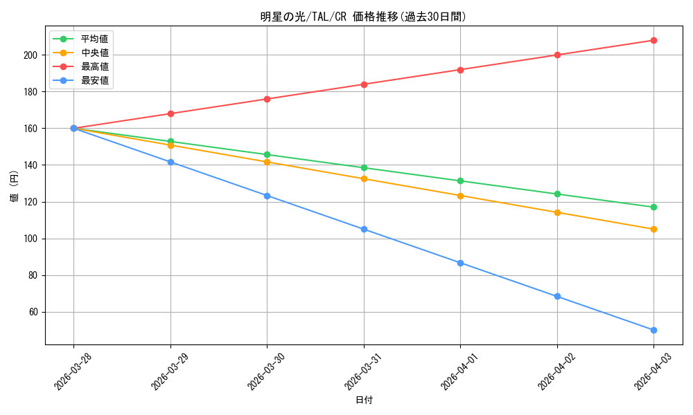 card_2570870_series_2525840_rarity_557250_graph