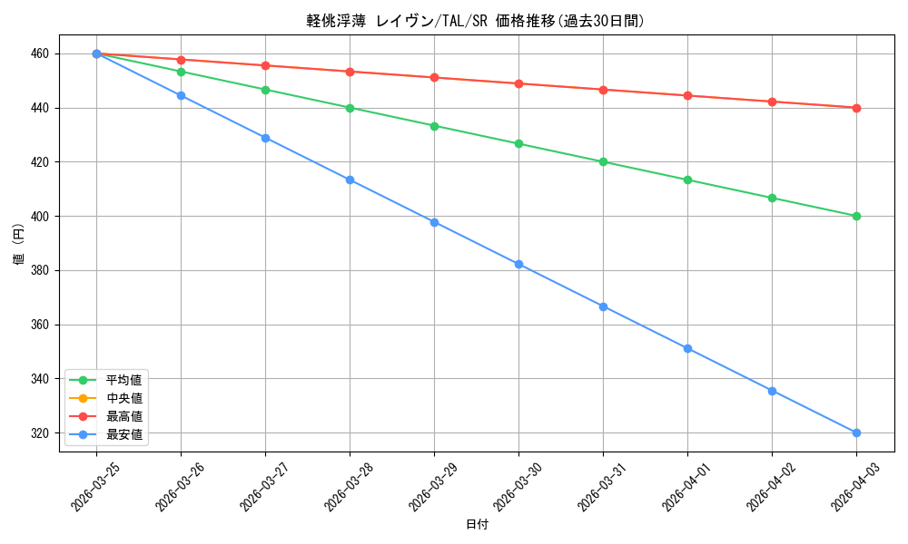 card_2570876_series_2525840_rarity_557104_graph