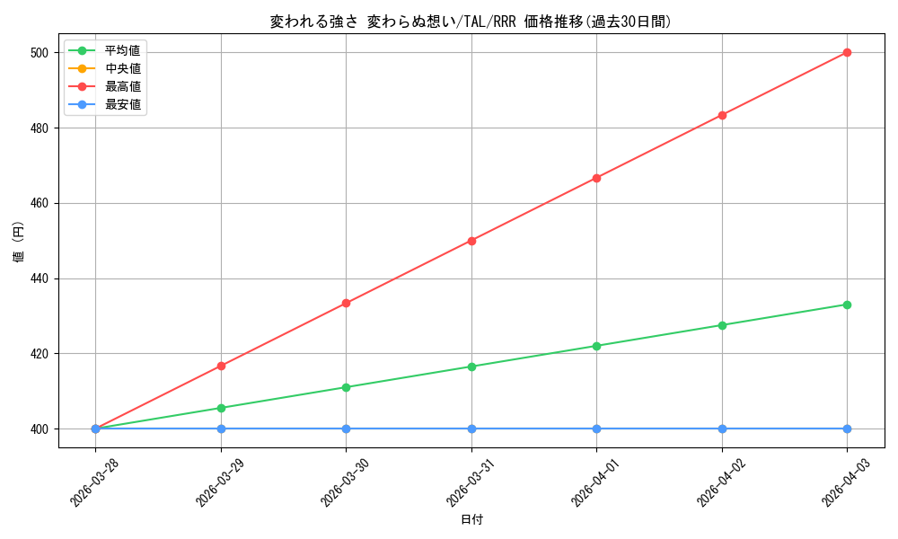 card_2570955_series_2525840_rarity_557086_graph