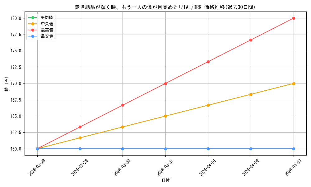 card_2570957_series_2525840_rarity_557086_graph