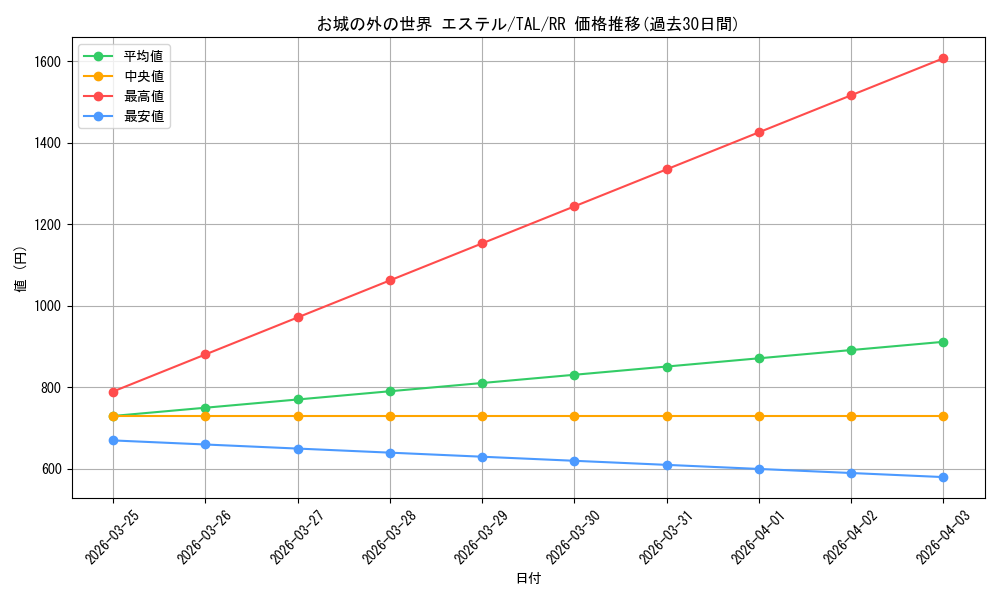 card_2570959_series_2525840_rarity_557275_graph