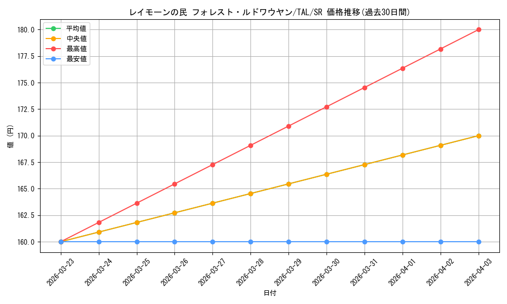 card_2570983_series_2525840_rarity_557104_graph