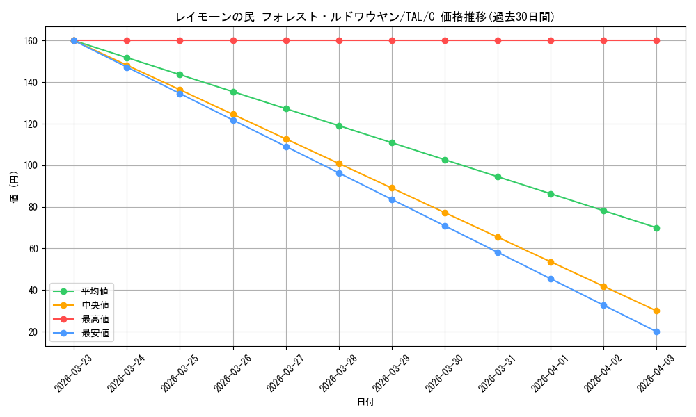 card_2570983_series_2525840_rarity_557243_graph