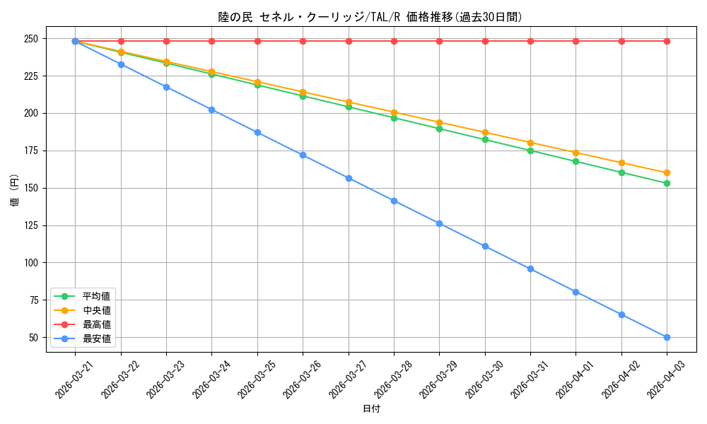 card_2571124_series_2525840_rarity_557285_graph