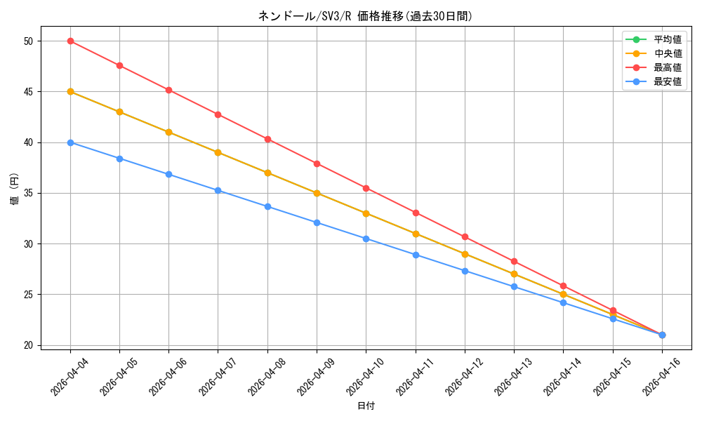 card_26296_series_61393_rarity_65216_graph