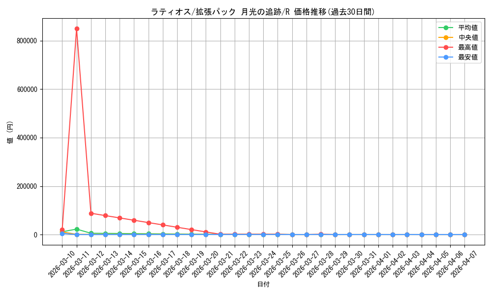 card_28572_series_61068_rarity_65216_graph