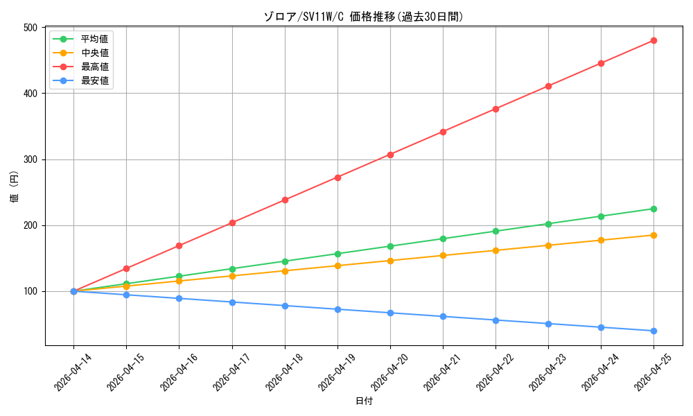 card_30238_series_61439_rarity_65214_graph