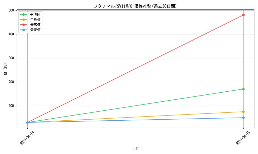 card_30370_series_61439_rarity_65214_graph